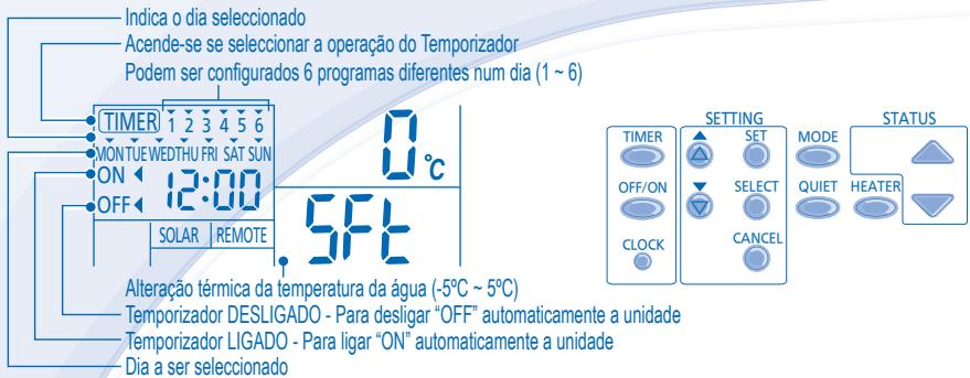 Indica o dia selecionado Acende-se se selecionar a operação do Temporizador Podem ser configurados 6 programas diferentes num dia (1 ~ 6) TIMER 1 2 3 4 5 6 MONTUE WEDTHU FRI SAT SUN ON 12:00 OFF 5°F SOLAR REMOTE 0 °C 5°F ALTER SETTING MODE OFFSET HEATER ALTER OFF/ON SELECT CANCEL CLOCK Alteração térmica da temperatura da água (-5°C ~ 5°C) Temporizador DESLIGADO - Para desligar "OFF" automaticamente a unidade Temporizador LIGADO - Para ligar "ON" automaticamente a unidade Dia a ser selecionado