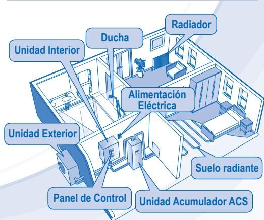 Ducha Radiador Unidad Interior Alimentación Eléctrica Unidad Exterior Suelo radiante Panel de Control Unidad Acumulador ACS