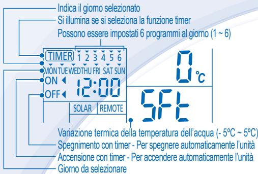 Indica il giorno selezionato Si illumina se si seleziona la funzione timer Possono essere impostati 6 programmi al giorno (1 ~ 6) TIMER 1 2 3 4 5 6 MONTUE WEDTHU FRI SAT SUN ON 12:00 OFF SOLAR REMOTE Variazione termica della temperatura dell'acqua (- 5°C ~ 5°C) Spegnimento con timer - Per spegnere automaticamente l'unità Accensione con timer - Per accendere automaticamente l'unità Giorno da selezionare