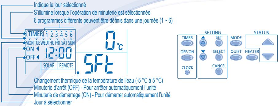 Indique le jour sélectionné S'illumine lorsque l'opération de minuterie est sélectionnée 6 programmes différents peuvent être définis dans une journée (1 ~ 6) TIMER 1 2 3 4 5 6 MONTUE WEDTHU FRI SAT SUN ON 12:00 0 °C OFF 5 FT SOLAR REMOTE Changement thermique de la température de l'eau (-5 °C à 5 °C) Minuterie d'arrêt (OFF) - Pour arrêter automatiquement l'unité Minuterie de démarrage (ON) - Pour démarrer automatiquement l'unité Jour à sélectionner SETTING MODE STATUS TIMER SET MODE OFF/ON SELECT QUIET HEATER CLOCK CANCEL