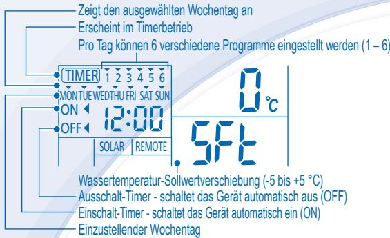 Zeigt den ausgewählten Wochentag an Erscheint im Timerbetrieb Pro Tag können 6 verschiedene Programme eingestellt werden (1 - 6) TIMER 1 2 3 4 5 6 MONTUEWEDTHU FRI SAT SUN ON 12:00 OFF SOLAR REMOTE 0 °C 5 FT Wassertemperatur-Sollwertverschiebung (-5 bis +5 °C) Ausschalt-Timer - schaltet das Gerät automatisch aus (OFF) Einschalt-Timer - schaltet das Gerät automatisch ein (ON) Einzustellender Wochentag