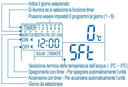 PANASONIC WH-SXF12D9E81 - IMPOSTAZIONE TIMER SETTIMANALE - 1
