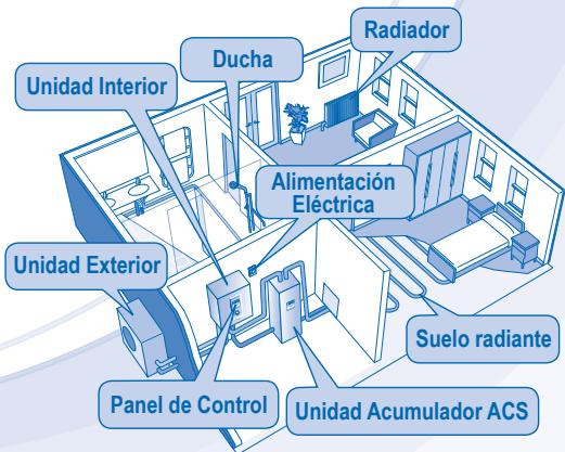 Ducha Radiador Unidad Interior Alimentación Eléctrica Suelo radiante Unidad Exterior Panel de Control Unidad Acumulador ACS