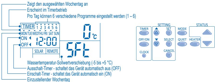 PANASONIC WH-UD14CE5A1 - EINSTELLEN DES WOCHENTIMERS - 1