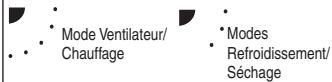Mode Ventilateur/ Chauffage Modes Refroidissement/ Séchage