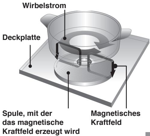 PANASONIC KYB615AB - Funktionsweise des Induktionsherdes - 1