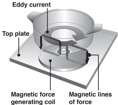 PANASONIC KYB625GB - IH Cooking Mechanism - 1