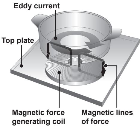 PANASONIC KYT935XLEPG - IH Cooking Mechanism - 1
