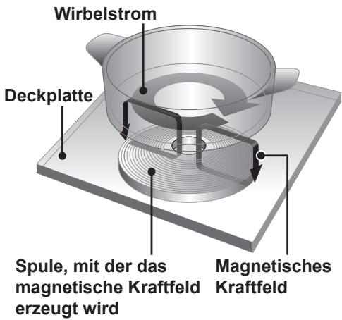 PANASONIC KYT935XLEPG - Funktionsweise des Induktionsherdes - 1
