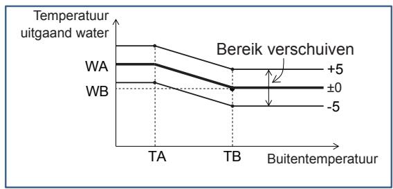 PANASONIC S125MW1E5 - ■ Heating curve range (Bereik verwarmingscurve) - 2