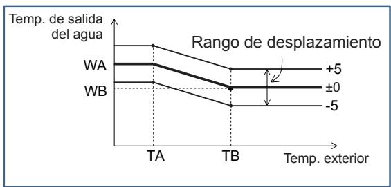 PANASONIC S125MW1E5 - ■ Rango de la curva de calefacción - 1