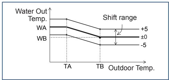 PANASONIC S125MW1E5 - ■ Heating curve range - 1