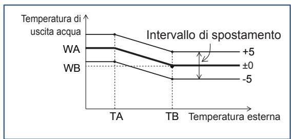 PANASONIC S125MW1E5 - ■ Gamma curva riscald. - 1