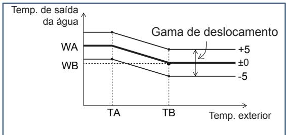 PANASONIC S125MW1E5 - ■ Heating curve range (Intervalo da curva de aquecimento) - 1