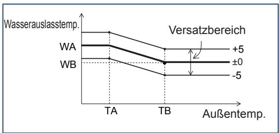 PANASONIC S125MW1E5 - ■ Heizkurvenbereich - 1
