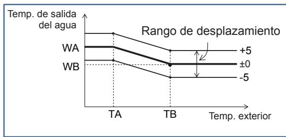 PANASONIC S80MW1E5 - Rango de la curva de calefacción - 1