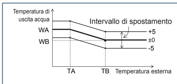 PANASONIC S80MW1E5 - Gamma curva riscald. - 1