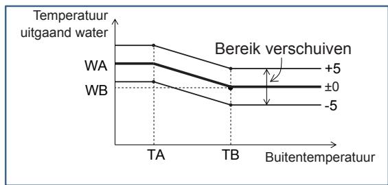 PANASONIC S80MW1E5 - Heating curve range (Bereik verwarmingscurve) - 4