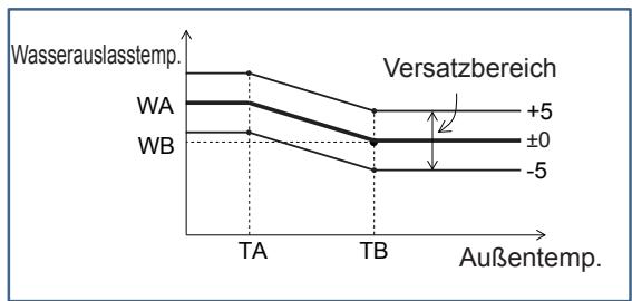 PANASONIC S80MW1E5 - Heizkurvenbereich - 1