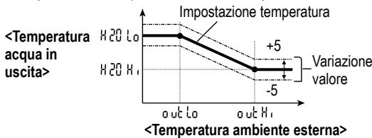 PANASONIC WH-MDC06G3E5 - Variazione della temperatura dell'acqua - 1