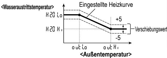 PANASONIC WH-MDC09G3E5 - Verschieben der Wasseraustritts-Solltemperatur - 1