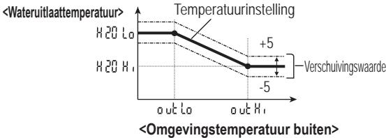 PANASONIC WH-MHF09G3E5 - De watertemperatuur verschuiven - 1