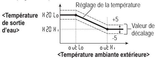 PANASONIC WH-MHF09G3E5 - Décalage de la température de l'eau - 1
