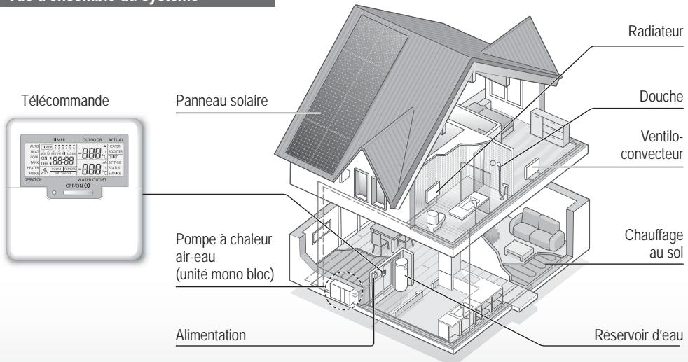 PANASONIC WH-MHF09G3E5 - Avant utilisation, assurez-vous que le système a eté installé correctement par un revendeur agreé conformément aux instructions fournies. - 1
