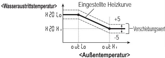 PANASONIC WH-MXC16G9E8 - Verschieben der Wasseraustritts-Solltemperatur - 1