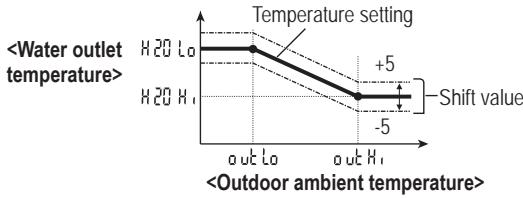PANASONIC WH-MXC16G9E8 - Shifting the water temperature - 1