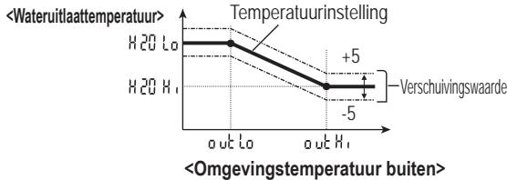 PANASONIC WH-MXC16G9E8 - De watertemperatuur verschuiven - 1