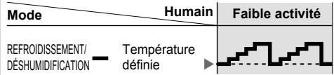 Mode Humain Faible activité REFROIDISSEMENT/DÉSHUMIDIFICATION — Température définie