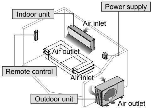 graph TD A["Air inlet"] --> B["Air outlet"] B --> C["Outdoor unit"] C --> D["Air outlet"] D --> E["Power supply"] E --> F["Air inlet"] G["Indoor unit"] --> B H["Remote control"] --> B I["Outdoor unit"] --> D