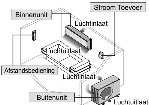 graph TD A["Binnenunit"] --> B["Luchtinlaat"] C["Stroom Toevoer"] --> D["Luchtuitlaat"] E["Afstandsbediening"] --> F["Luchtinlaat"] G["Buitenunit"] --> H["Luchtuitlaat"] I["Luchtuitlaat"] --> J["Luchtinlaat"] K["Stroom Toevoer"] --> L["Luchtinlaat"] M["Stroom Toevoer"] --> N["Luchtuitlaat"]