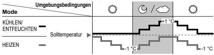 Umgebungsbedingungen Modus KÜHLEN/ENTFEUCHTEN Solltemperatur HEIZEN +1 °C -1 °C -1 °C