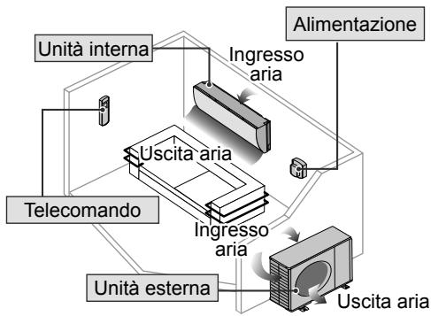 graph TD A["Unità interna"] --> B["Uscita aria"] C["Telecomando"] --> B D["Ingresso aria"] --> B E["Alimentazione"] --> B B --> F["Ingresso aria"] B --> G["Uscita aria"] B --> H["Unità esterna"] H --> I["User"]