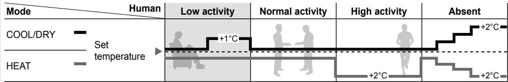 | Mode | Human | Low activity | Normal activity | High activity | Absent | |---|---|---|---|---|---| | COOL/DRY | Set temperature | +1°C | - | - | +2°C | | HEAT | - | - | - | +2°C | +2°C |