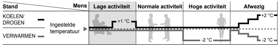 | Category | Term | Value | |---|---|---| | KOELEN/DROGEN | Mens | +1 °C | | VERWARMEN | Ingestelde temperatuur | -2 °C | | Hoge activiteit | Infinitive | +2 °C | | Hoge activiteit | Normale | -2 °C | | Afwezig | Infinitive | -2 °C |