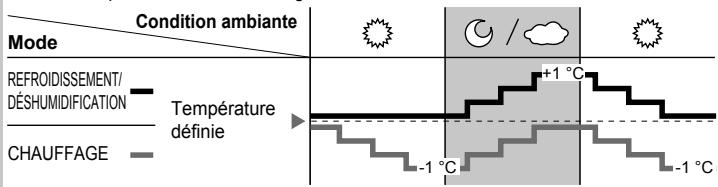 | Mode | Condition ambiante | | --- | --- | | REFROIDISSEMENT/DÉSHUMIDIFICATION | Temperature définie | | CHAUFFAGE | -1°C to +1°C |