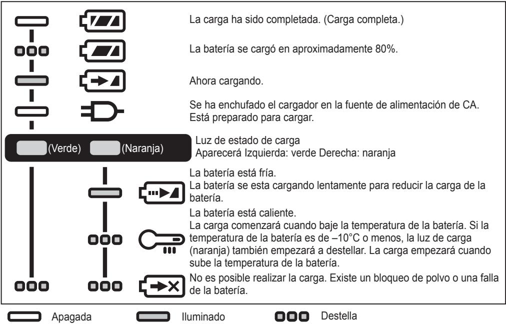 La carga ha sido completada. (Carga completa.) La batería se cargó en aproximadamente 80%. Ahora cargando. Se ha enchufado el cargador en la fuente de alimentación de CA. Está preparado para cargar. Luz de estado de carga Aparecerá Izquierda: verde Derecha: naranja La batería está fría. La batería se esta cargando lentamente para reducir la carga de la batería. La batería está caliente. La carga comenzará cuando baja la temperatura de la batería. Si la temperatura de la batería es de -10°C o menos, la luz de carga (naranja) también empezará a destellar. La carga empezará cuando sube la temperatura de la batería. No es posible realizar la carga. Existe un bloqueo de polvo o una falla de la batería. Apagada Iluminado Destella