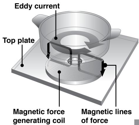 PANASONIC KYB626GL - IH Cooking Mechanism - 1