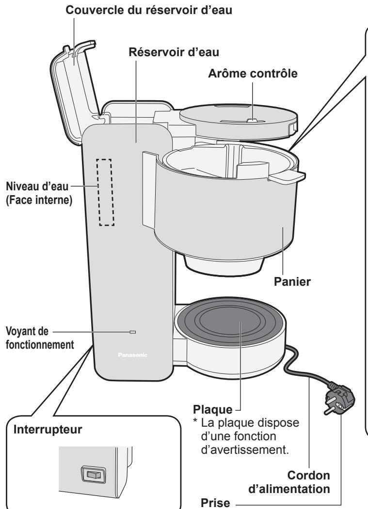 Couvercle du réservoir d'eau Réservoir d'eau Arôme contrôle Niveau d'eau (Face interne) Panier Voyant de fonctionnement Panasonic Plaque * La plaque dispose d'une fonction d'avertissement. Interrupteur Cordon d'alimentation Prise