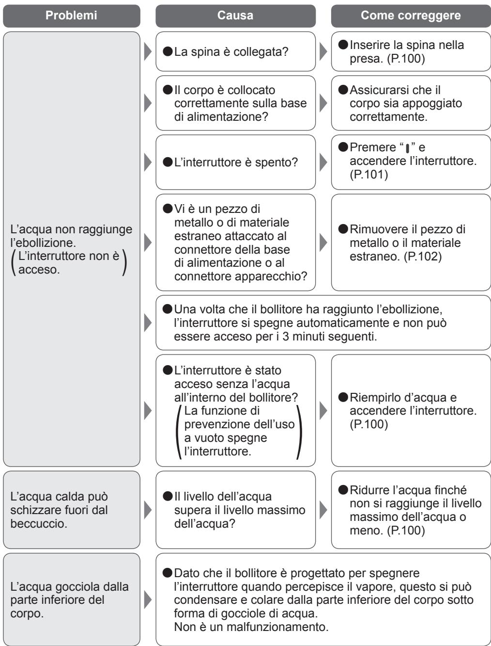 PANASONIC NCDK1CXC - Risoluzione dei problemi - 1