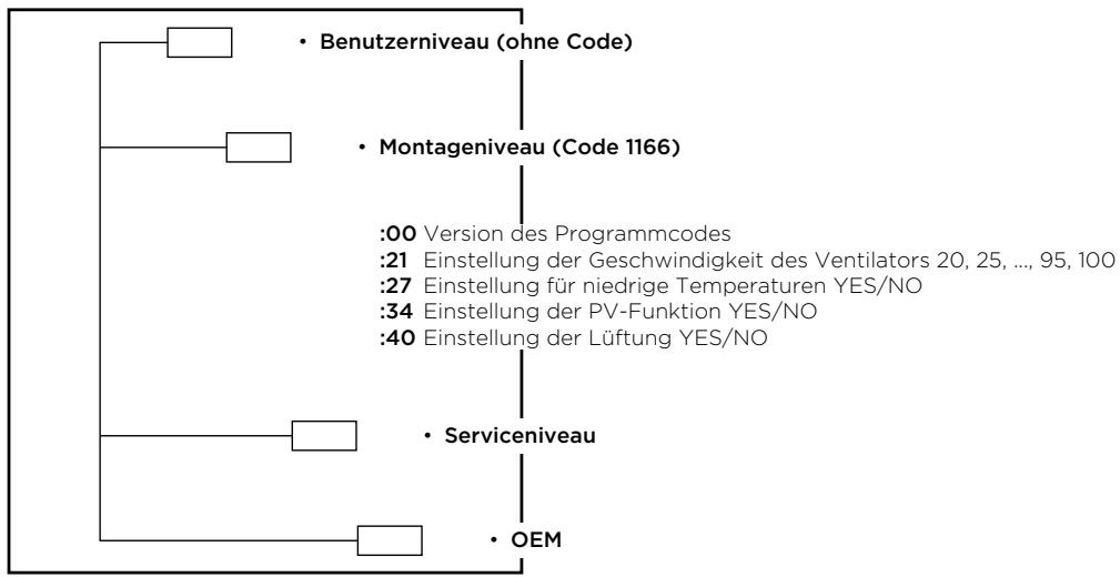 PANASONIC PAWDHWM300A - Struktur der Serviceniveauaus - 1