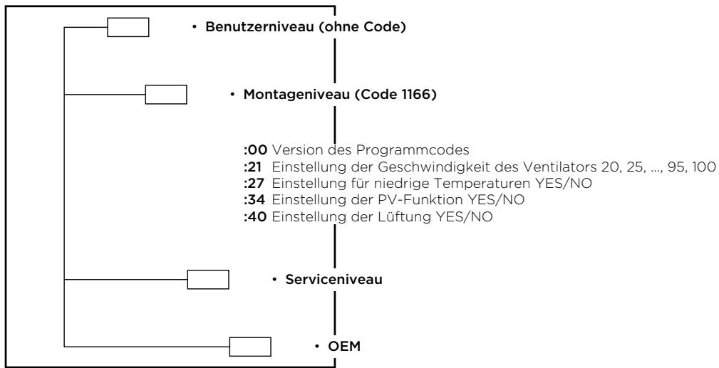 PANASONIC PAWDHWM300AE - Struktur der Serviceniveaus - 1