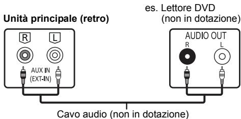 Unità principale (retro) R L AUX IN (EXT-IN) es. Lettore DVD (non in dotazione) AUDIO OUT R L Cavo audio (non in dotazione)