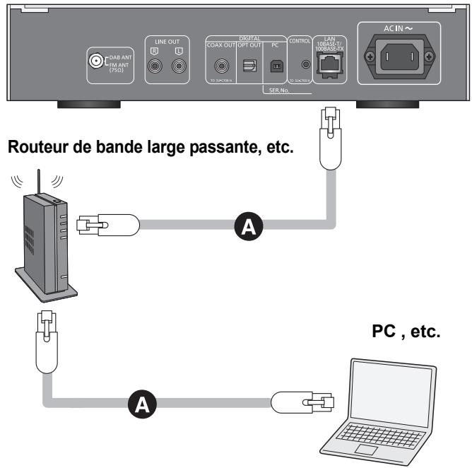 PANASONIC STC700DE - Raccordement du réseau local filaire - 1