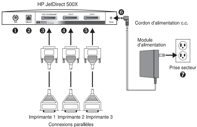 HP JetDirect 500X BNC 108mm-1 Port 1 (config page) Port 2 Port 3 Power ① ② ③ ④ ⑤ Cordon d'alimentation c.c. Module d'alimentation Prise secteur ⑦ Imprimante 1 Imprimante 2 Imprimante 3 Connexions parallèles
