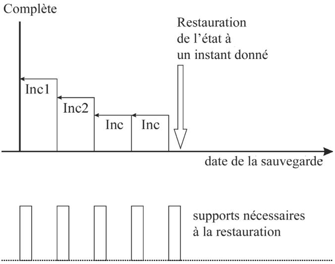 Complète Inc1 Inc2 Inc Inc Restauration de l'état à un instant donné date de la sauvegarde supports nécessaires à la restauration