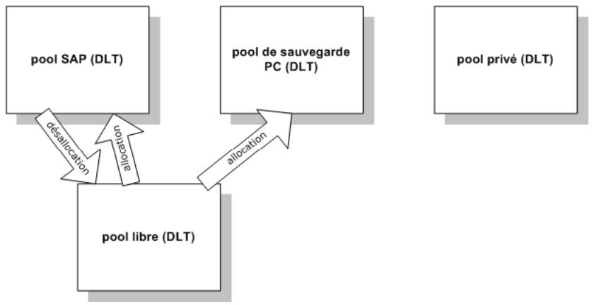 graph TD A["pool SAP (DLT)"] -->|désallocation| B["pool libre (DLT)"] C["pool de sauvegarde PC (DLT)"] -->|allocation| B D["pool privé (DLT)"] -->|désallocation| B B -->|dés allocation| A B -->|dés allocation| C